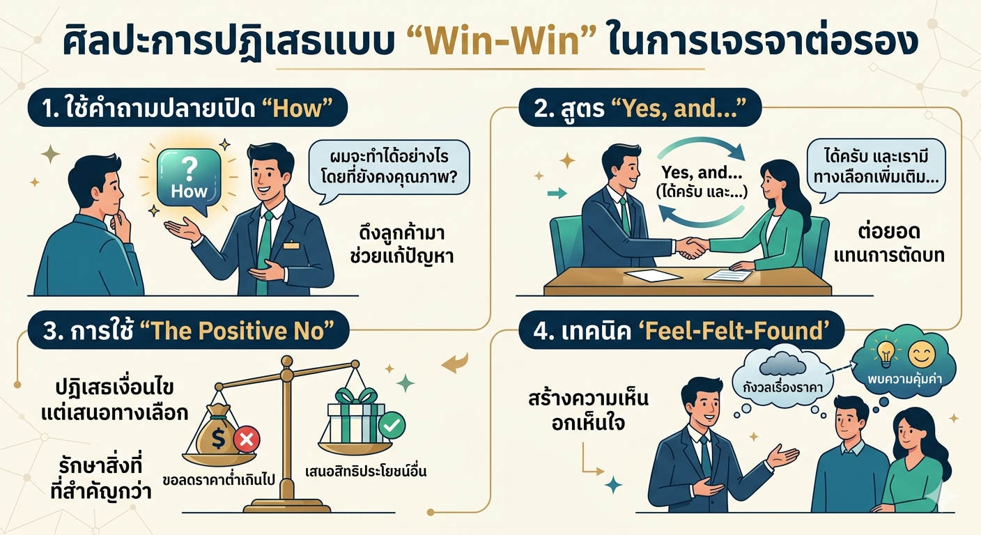 ศิลปะการปฏิเสธแบบ &ldquo;Win-Win&rdquo;: กลยุทธ์การเจรจาที่ทำให้นักขายดูเป็นพวกเดียวกับลูกค้า