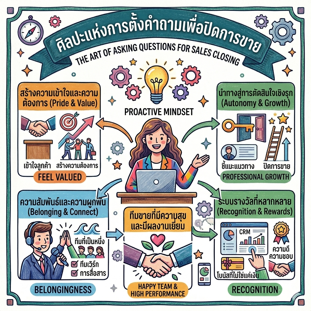 ศิลปะแห่งการตั้งคำถามเพื่อปิดการขาย